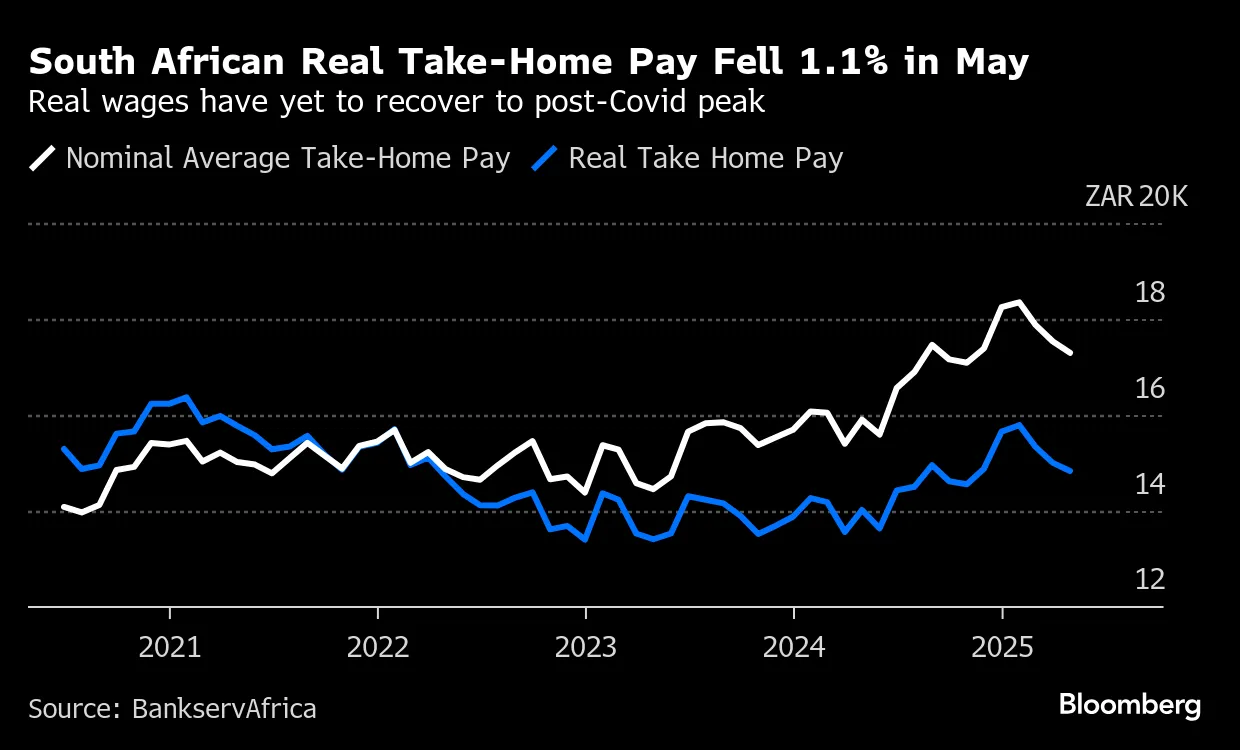 News24 | South Africans feel the pinch as take-home pay drops again