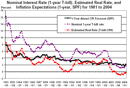 Inflation Expectations
